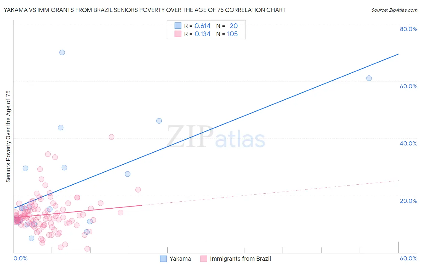 Yakama vs Immigrants from Brazil Seniors Poverty Over the Age of 75