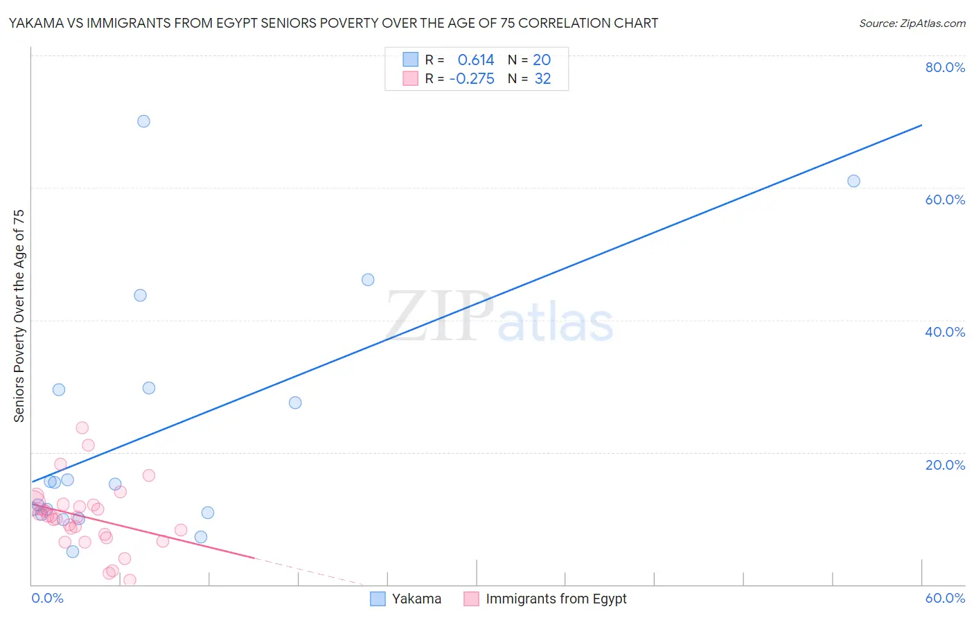 Yakama vs Immigrants from Egypt Seniors Poverty Over the Age of 75