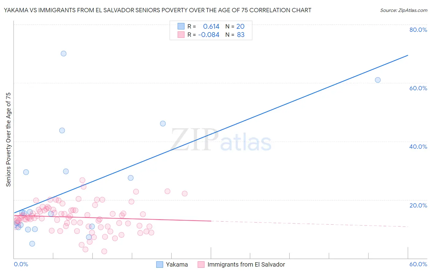 Yakama vs Immigrants from El Salvador Seniors Poverty Over the Age of 75