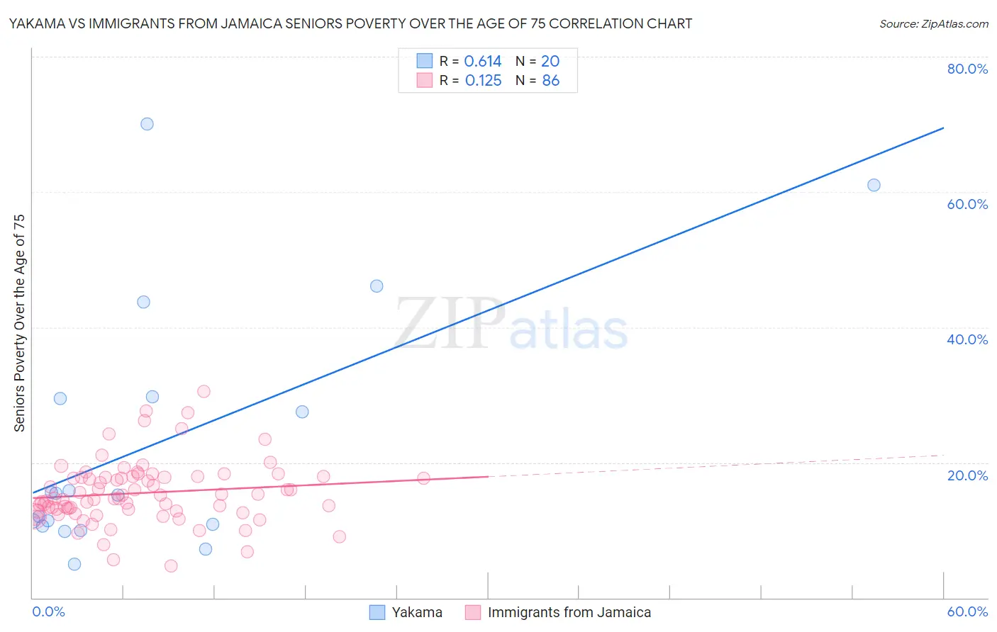 Yakama vs Immigrants from Jamaica Seniors Poverty Over the Age of 75