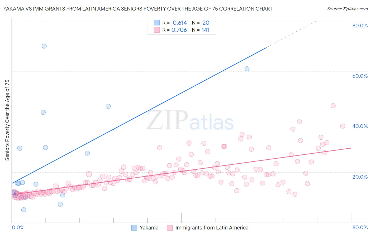 Yakama vs Immigrants from Latin America Seniors Poverty Over the Age of 75