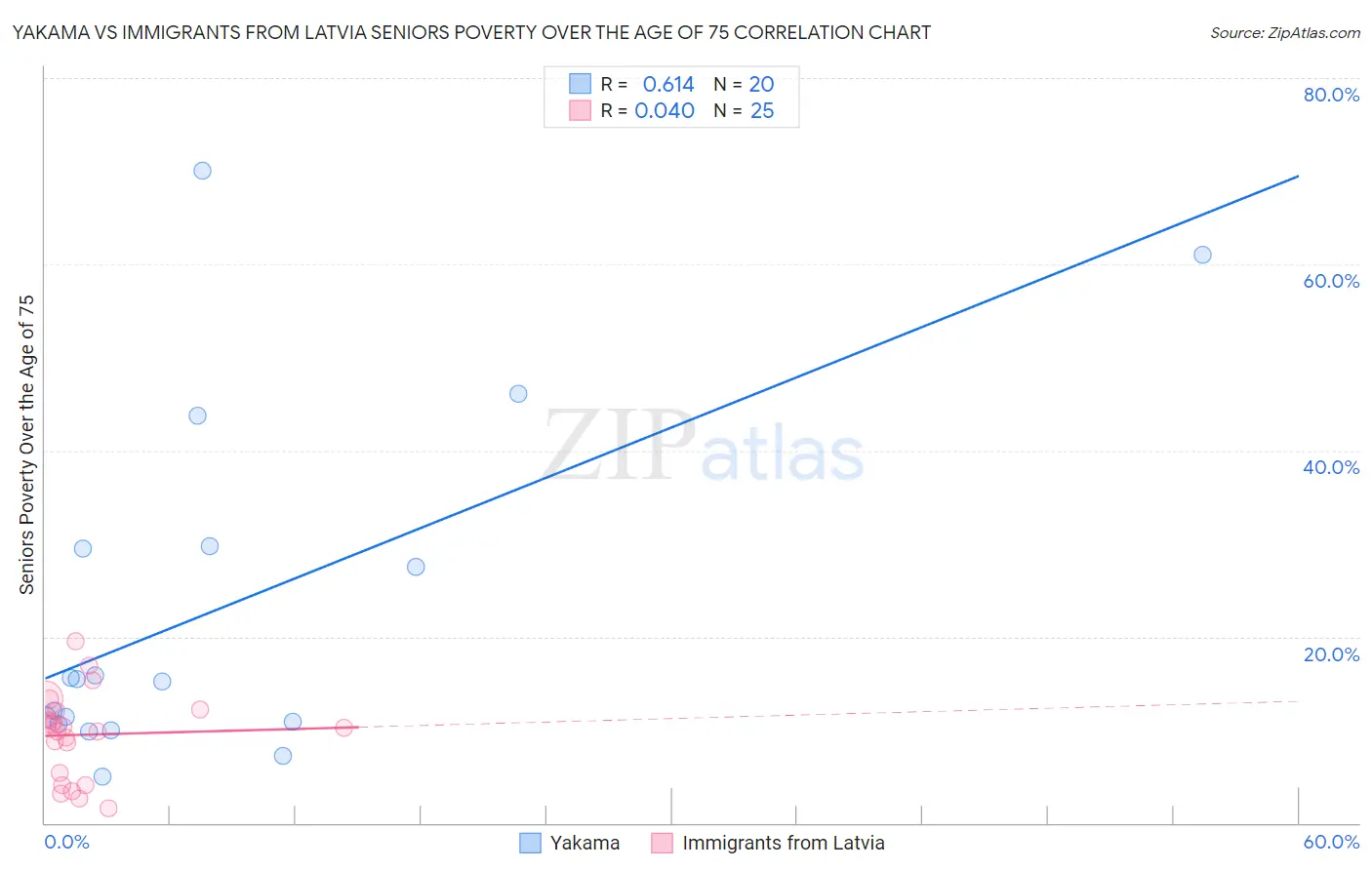 Yakama vs Immigrants from Latvia Seniors Poverty Over the Age of 75