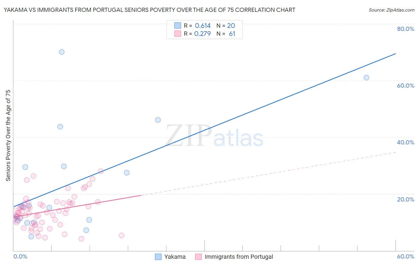 Yakama vs Immigrants from Portugal Seniors Poverty Over the Age of 75