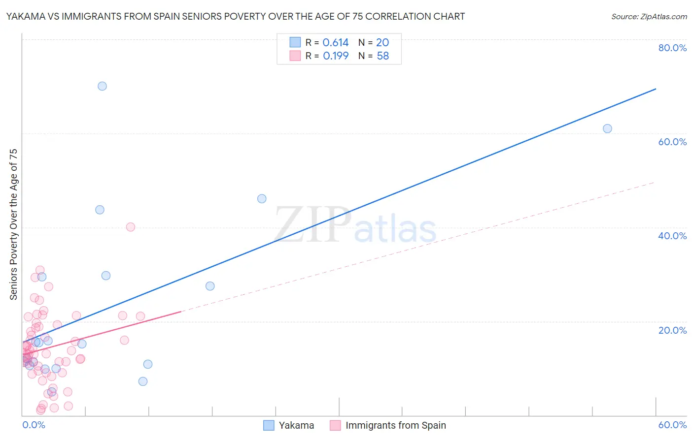 Yakama vs Immigrants from Spain Seniors Poverty Over the Age of 75