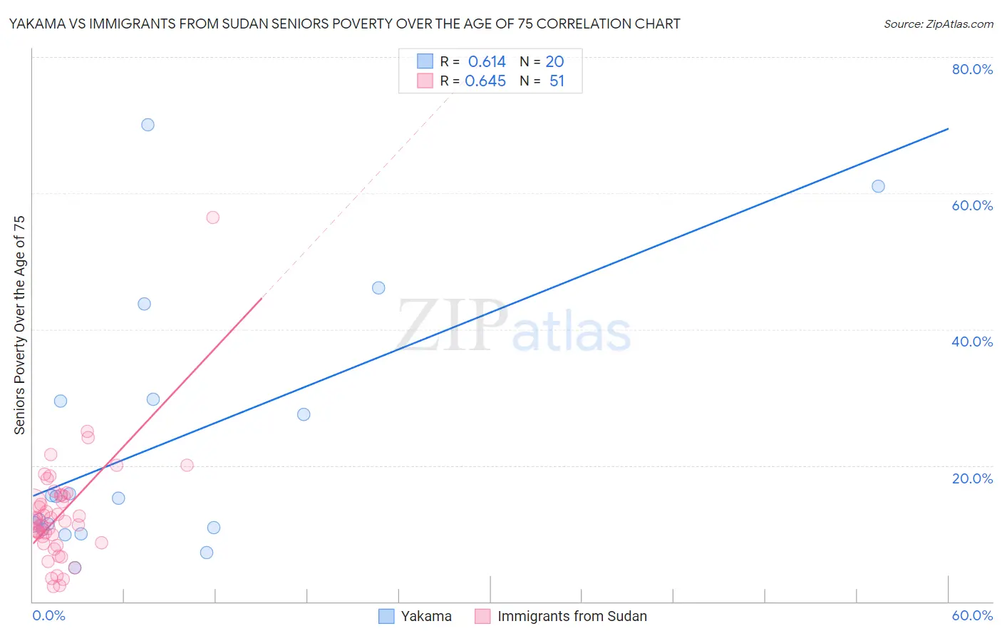 Yakama vs Immigrants from Sudan Seniors Poverty Over the Age of 75