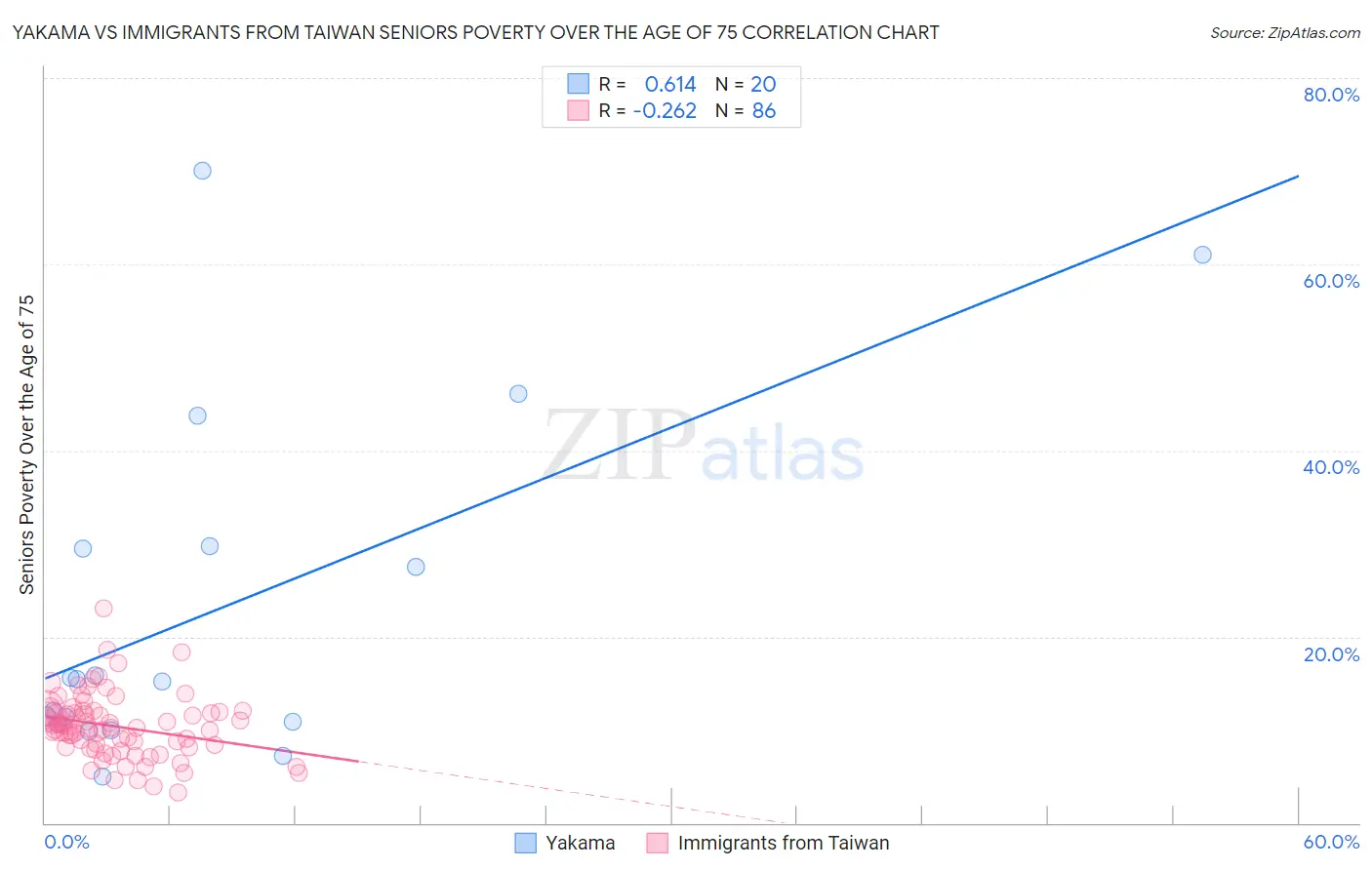 Yakama vs Immigrants from Taiwan Seniors Poverty Over the Age of 75