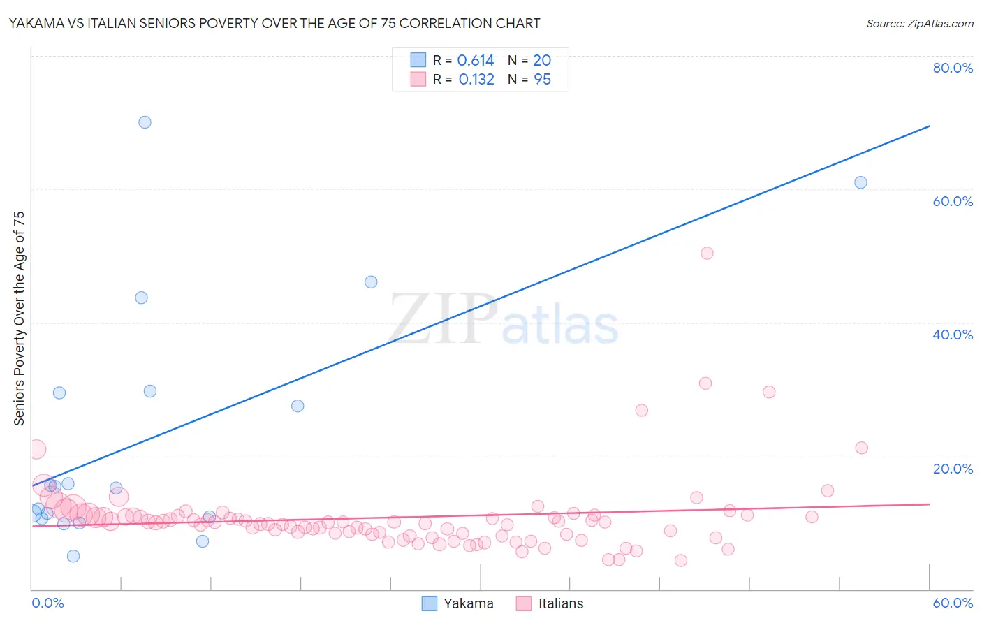 Yakama vs Italian Seniors Poverty Over the Age of 75