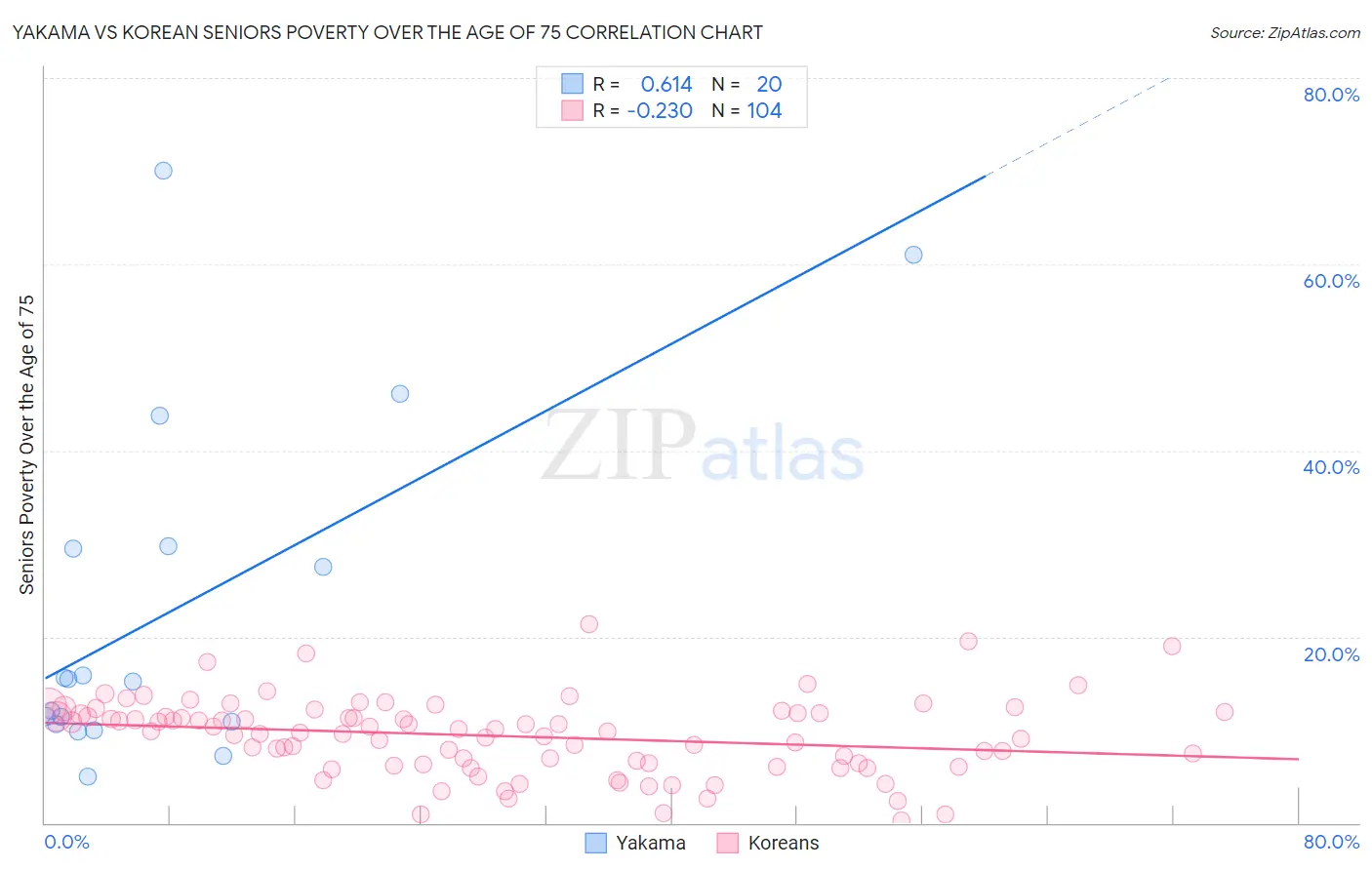 Yakama vs Korean Seniors Poverty Over the Age of 75