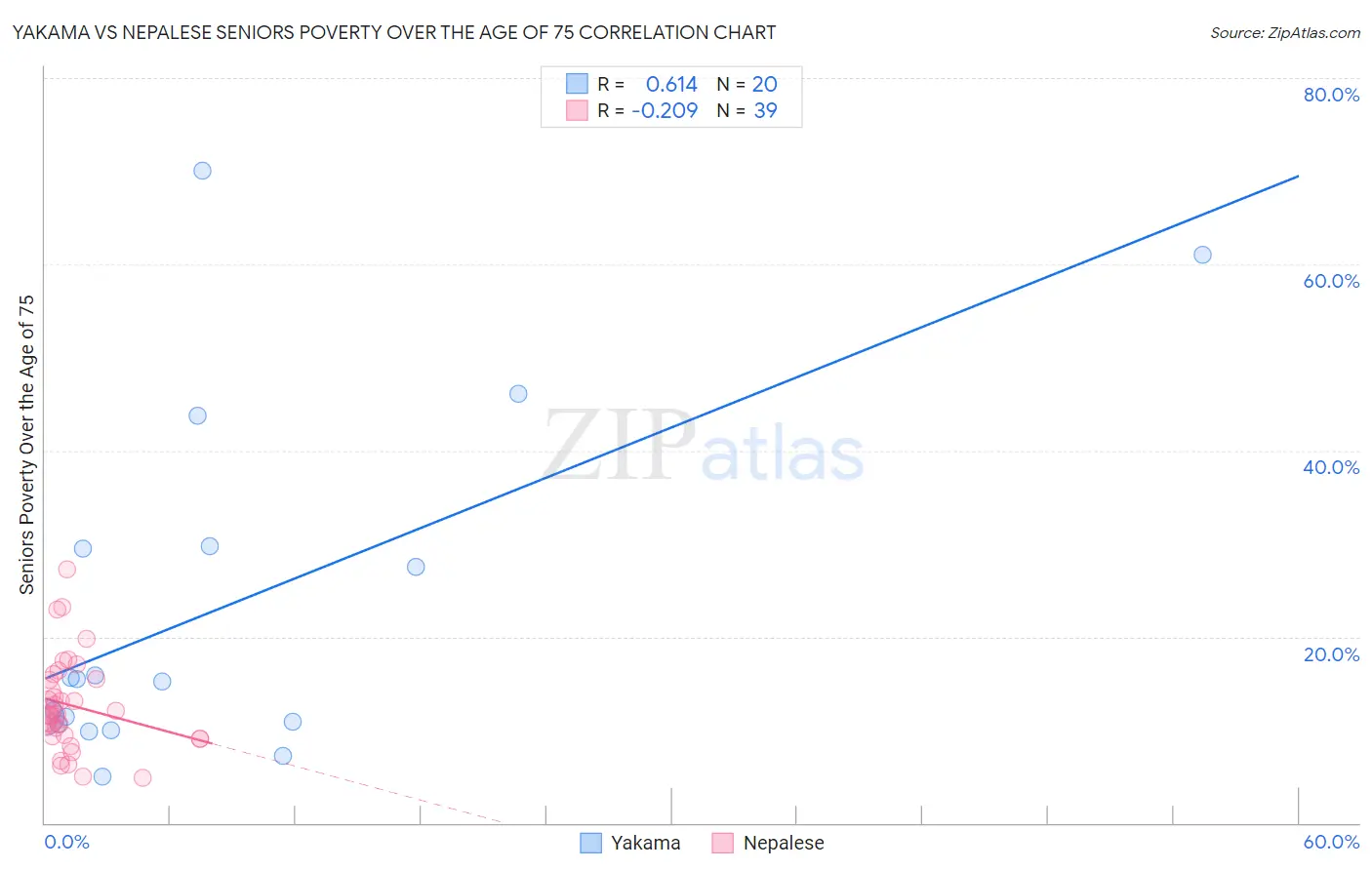 Yakama vs Nepalese Seniors Poverty Over the Age of 75