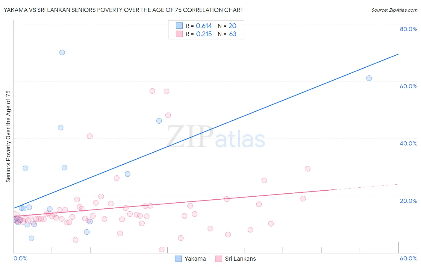 Yakama vs Sri Lankan Seniors Poverty Over the Age of 75