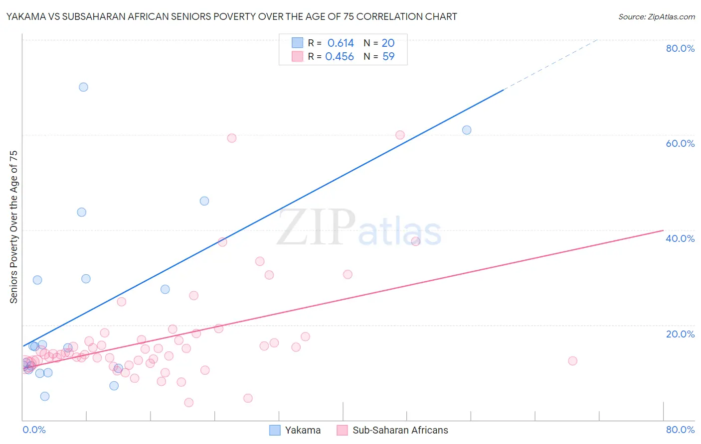 Yakama vs Subsaharan African Seniors Poverty Over the Age of 75