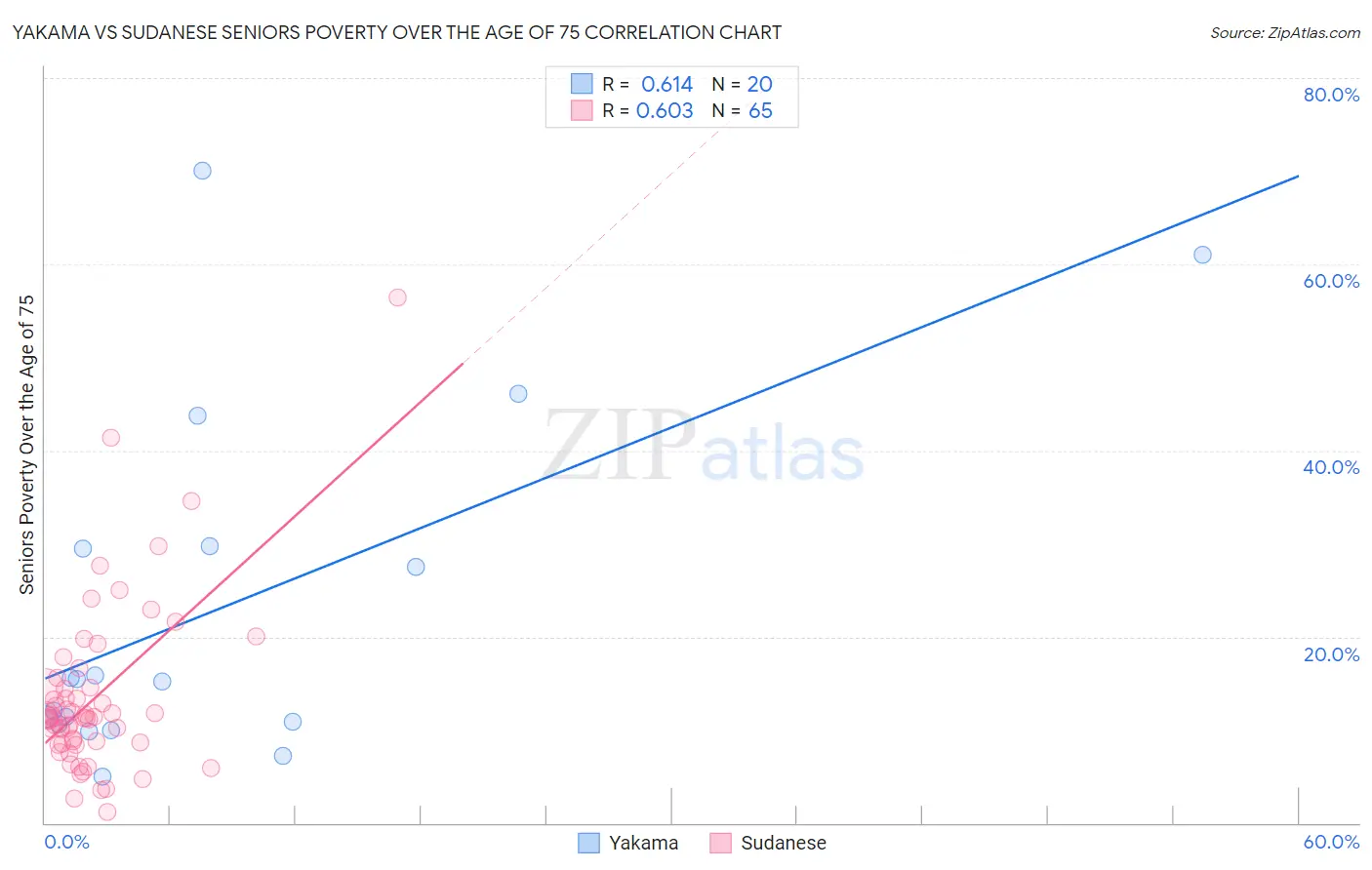 Yakama vs Sudanese Seniors Poverty Over the Age of 75