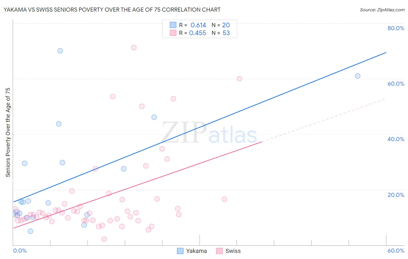 Yakama vs Swiss Seniors Poverty Over the Age of 75