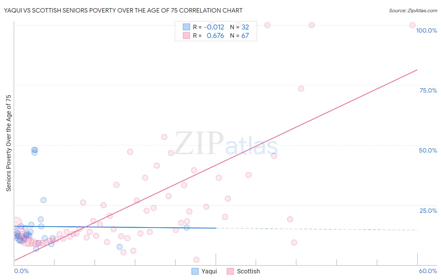 Yaqui vs Scottish Seniors Poverty Over the Age of 75