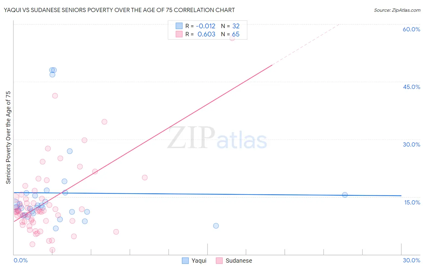 Yaqui vs Sudanese Seniors Poverty Over the Age of 75