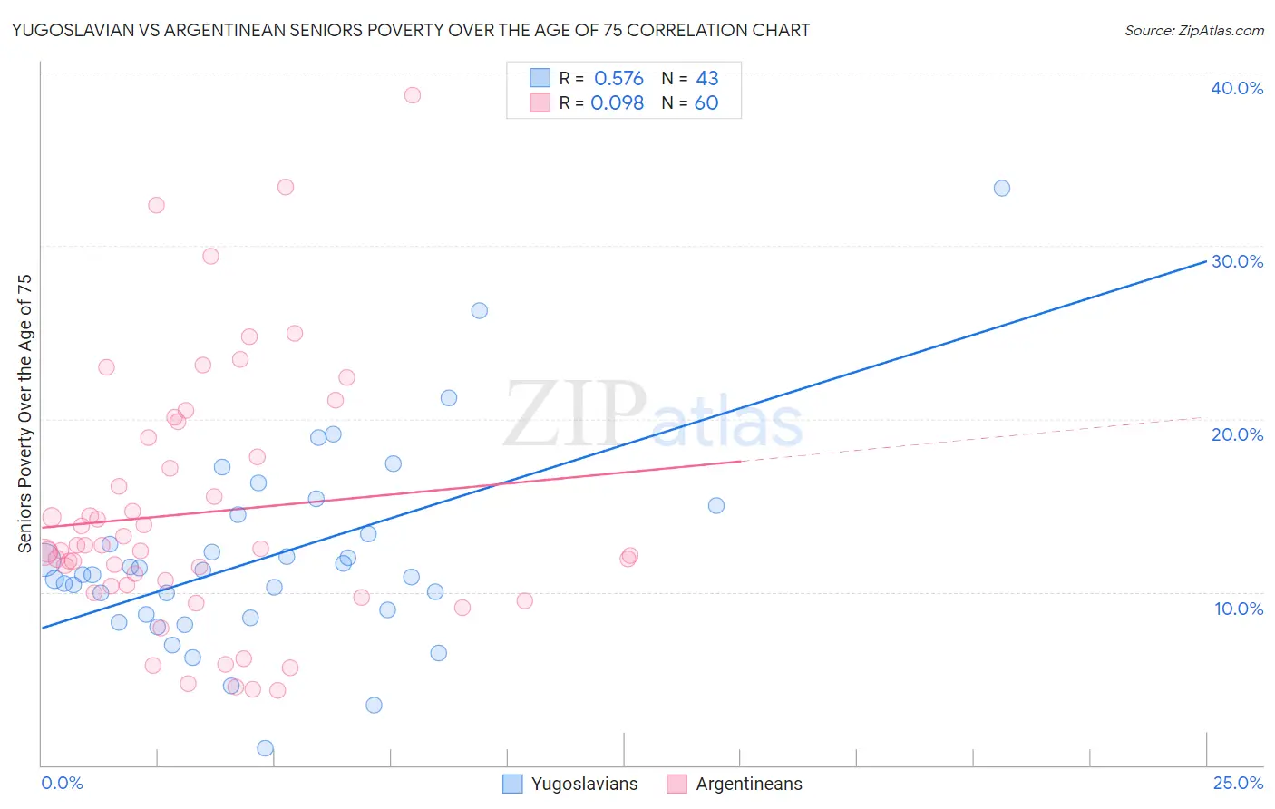 Yugoslavian vs Argentinean Seniors Poverty Over the Age of 75