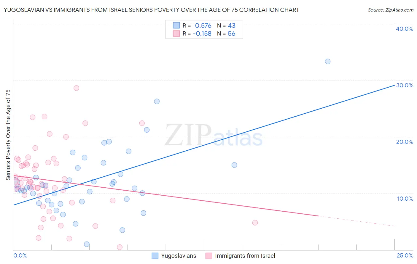 Yugoslavian vs Immigrants from Israel Seniors Poverty Over the Age of 75