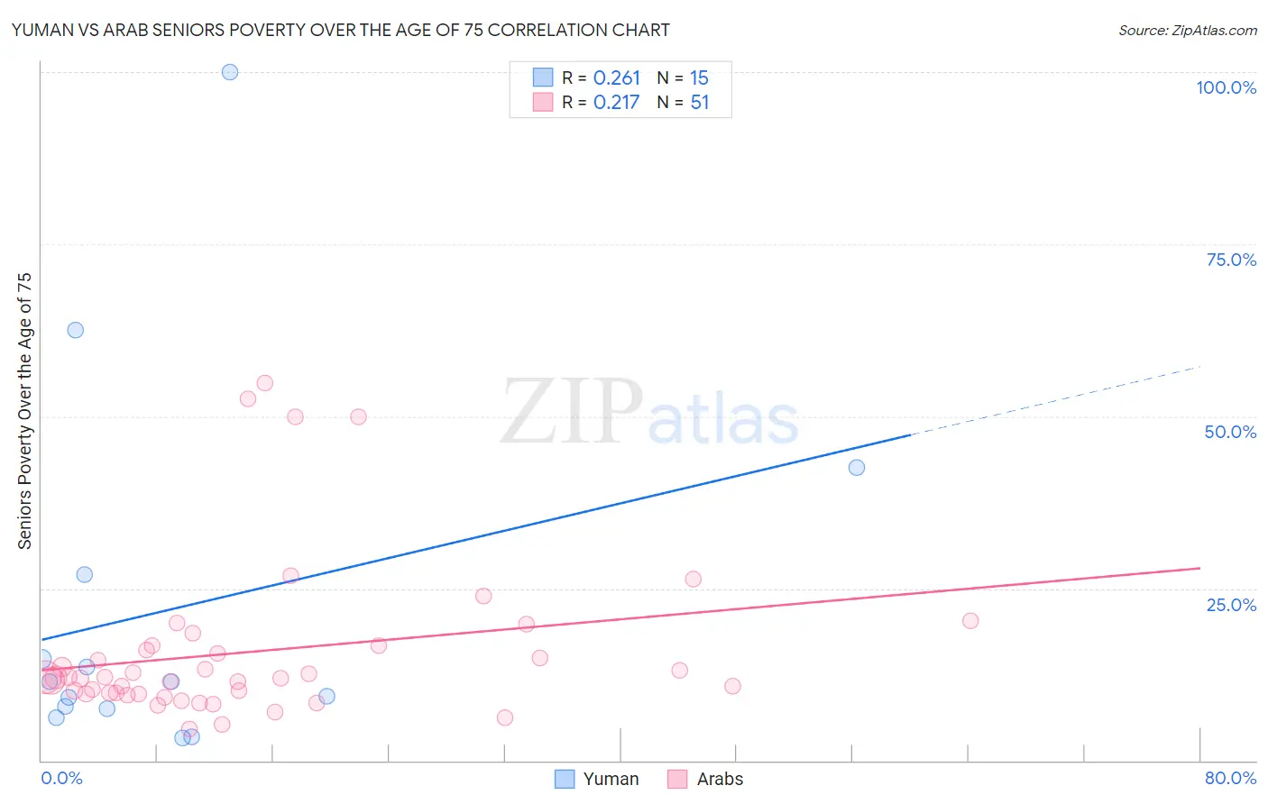 Yuman vs Arab Seniors Poverty Over the Age of 75