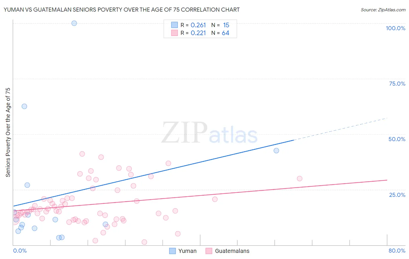 Yuman vs Guatemalan Seniors Poverty Over the Age of 75