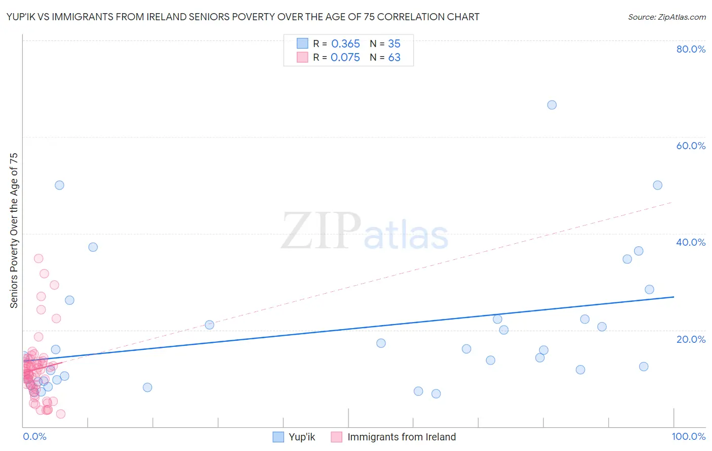 Yup'ik vs Immigrants from Ireland Seniors Poverty Over the Age of 75