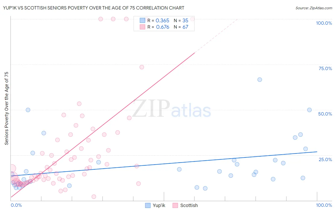 Yup'ik vs Scottish Seniors Poverty Over the Age of 75
