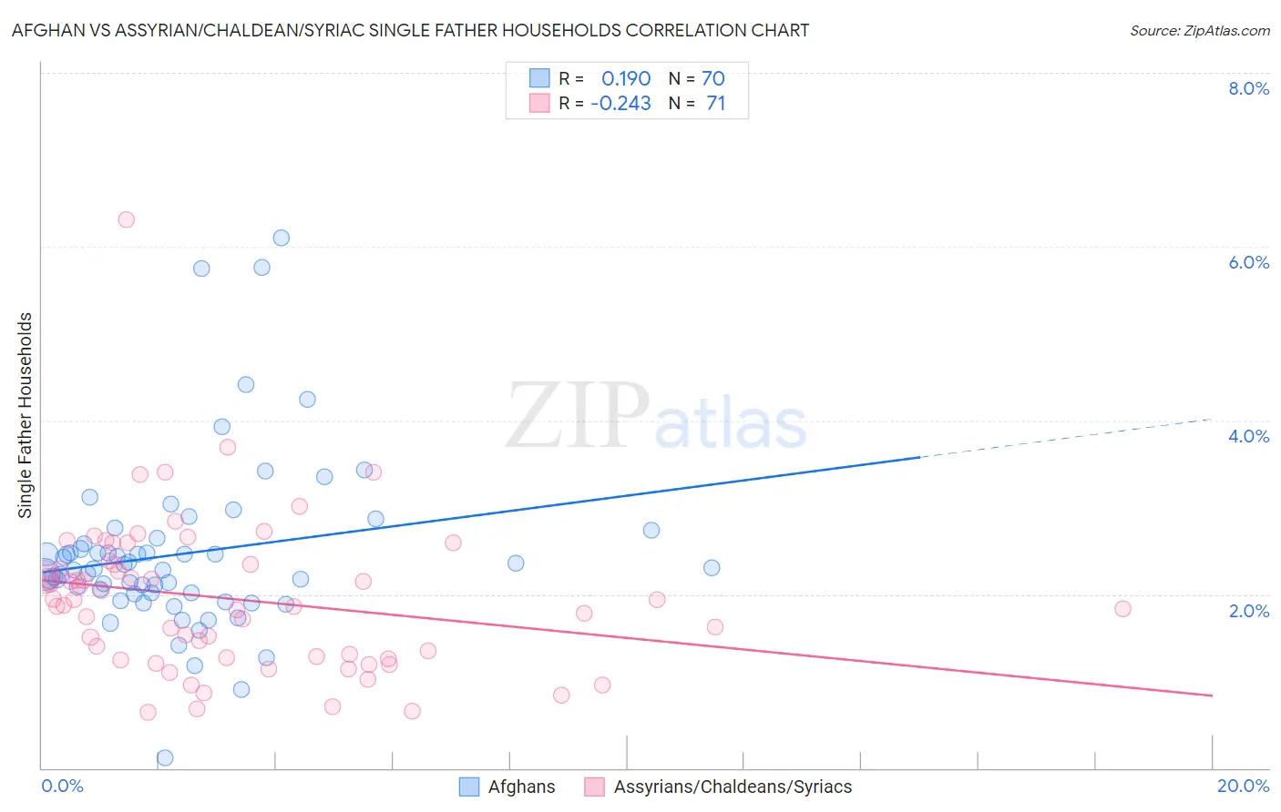 Afghan vs Assyrian/Chaldean/Syriac Single Father Households