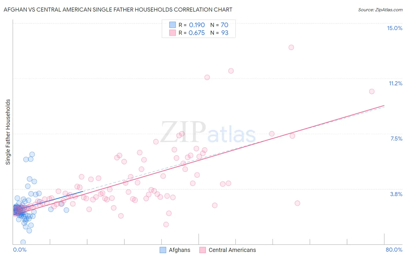 Afghan vs Central American Single Father Households