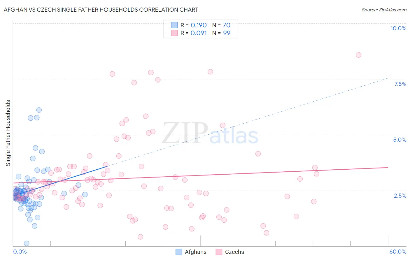 Afghan vs Czech Single Father Households