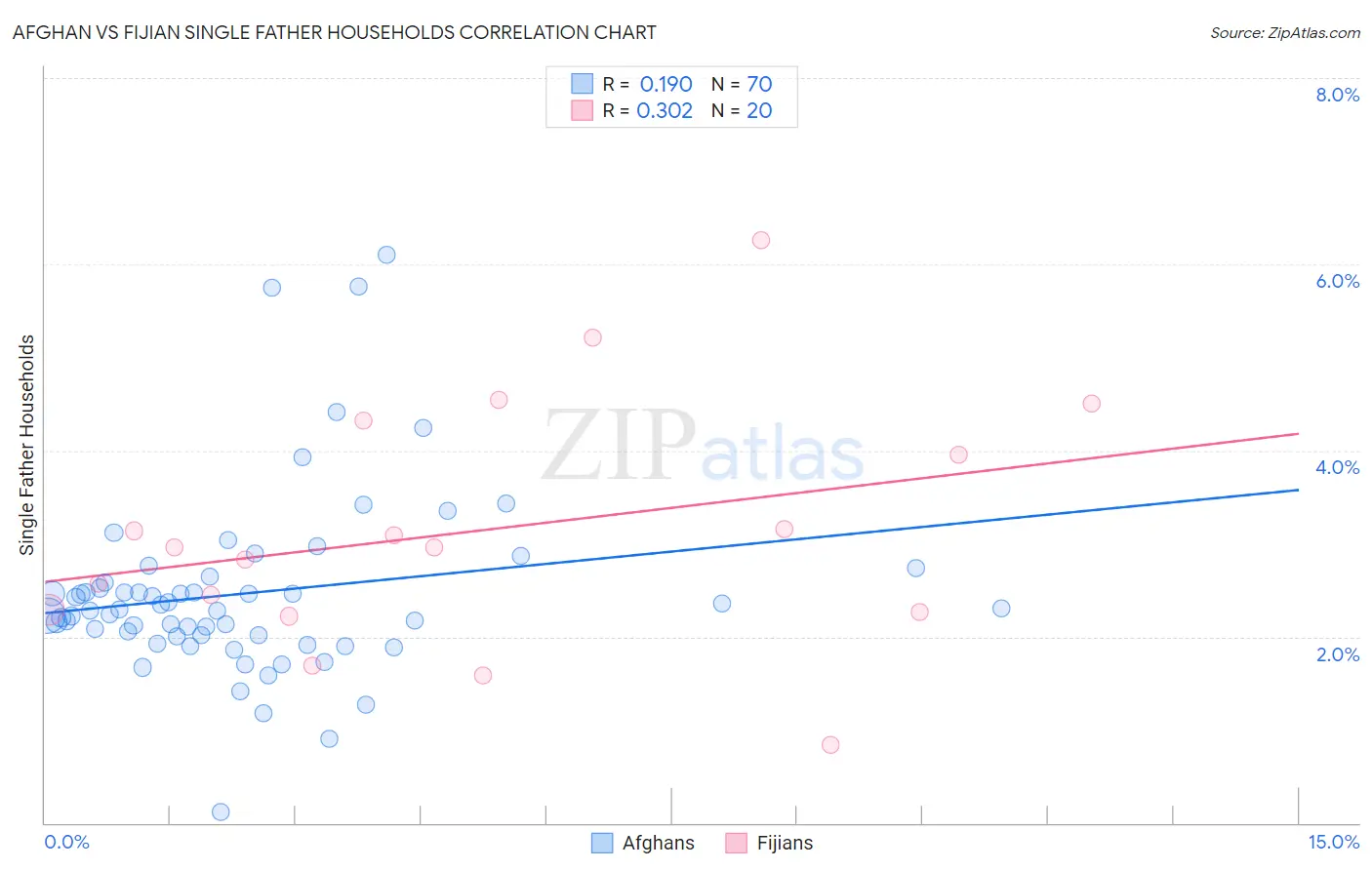 Afghan vs Fijian Single Father Households