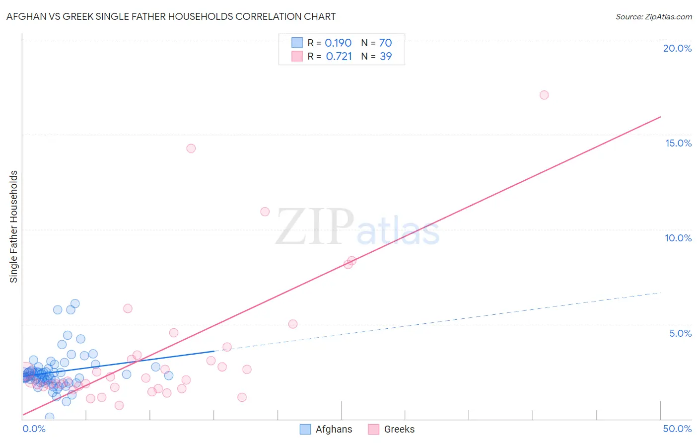 Afghan vs Greek Single Father Households