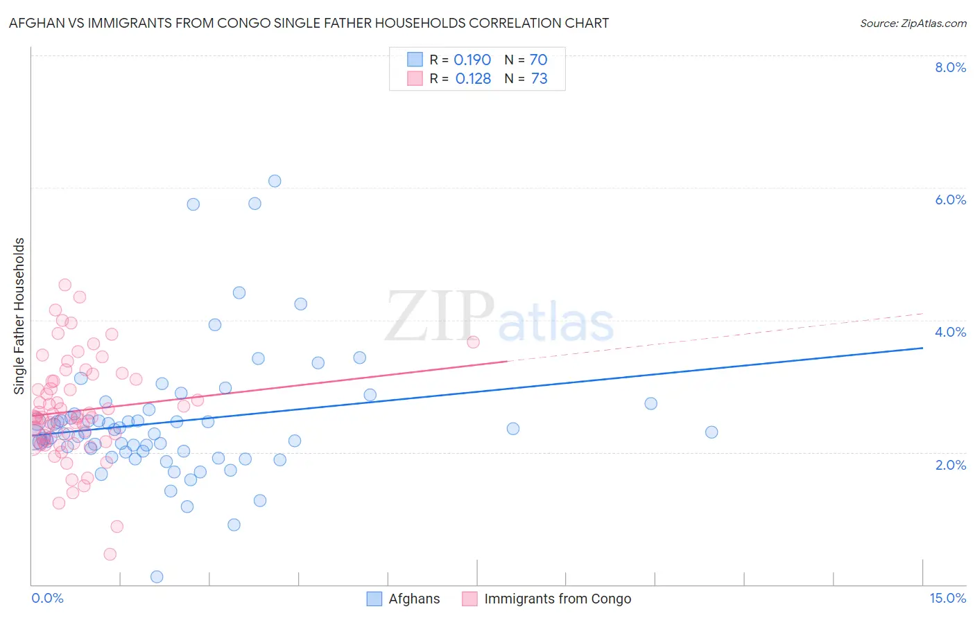 Afghan vs Immigrants from Congo Single Father Households