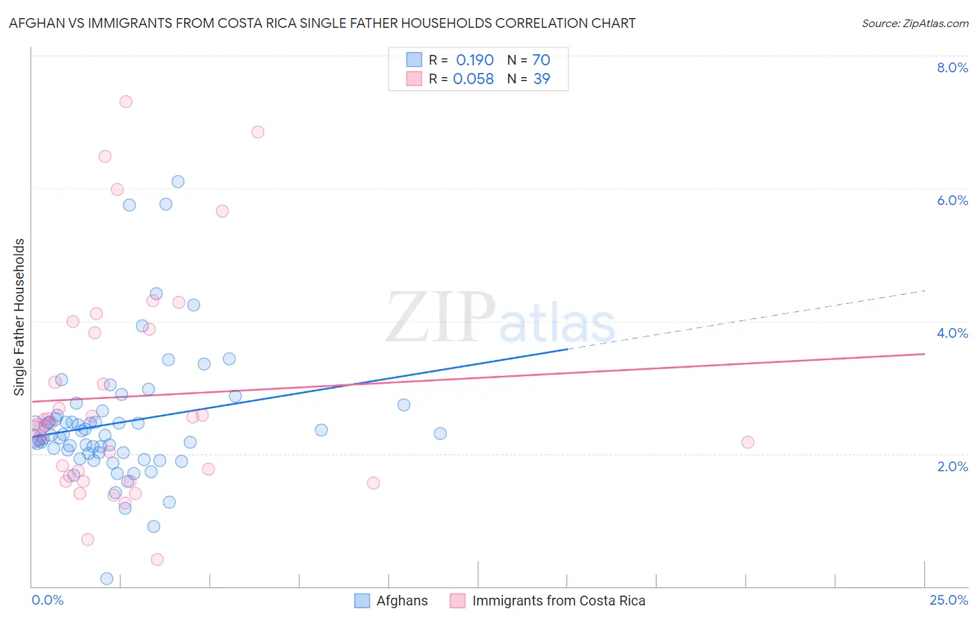 Afghan vs Immigrants from Costa Rica Single Father Households