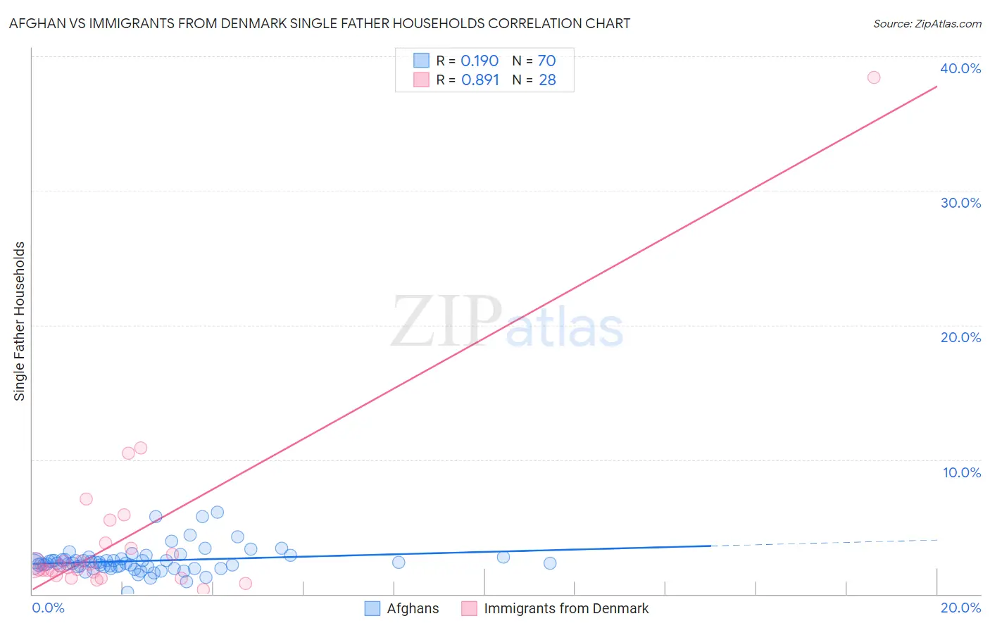 Afghan vs Immigrants from Denmark Single Father Households