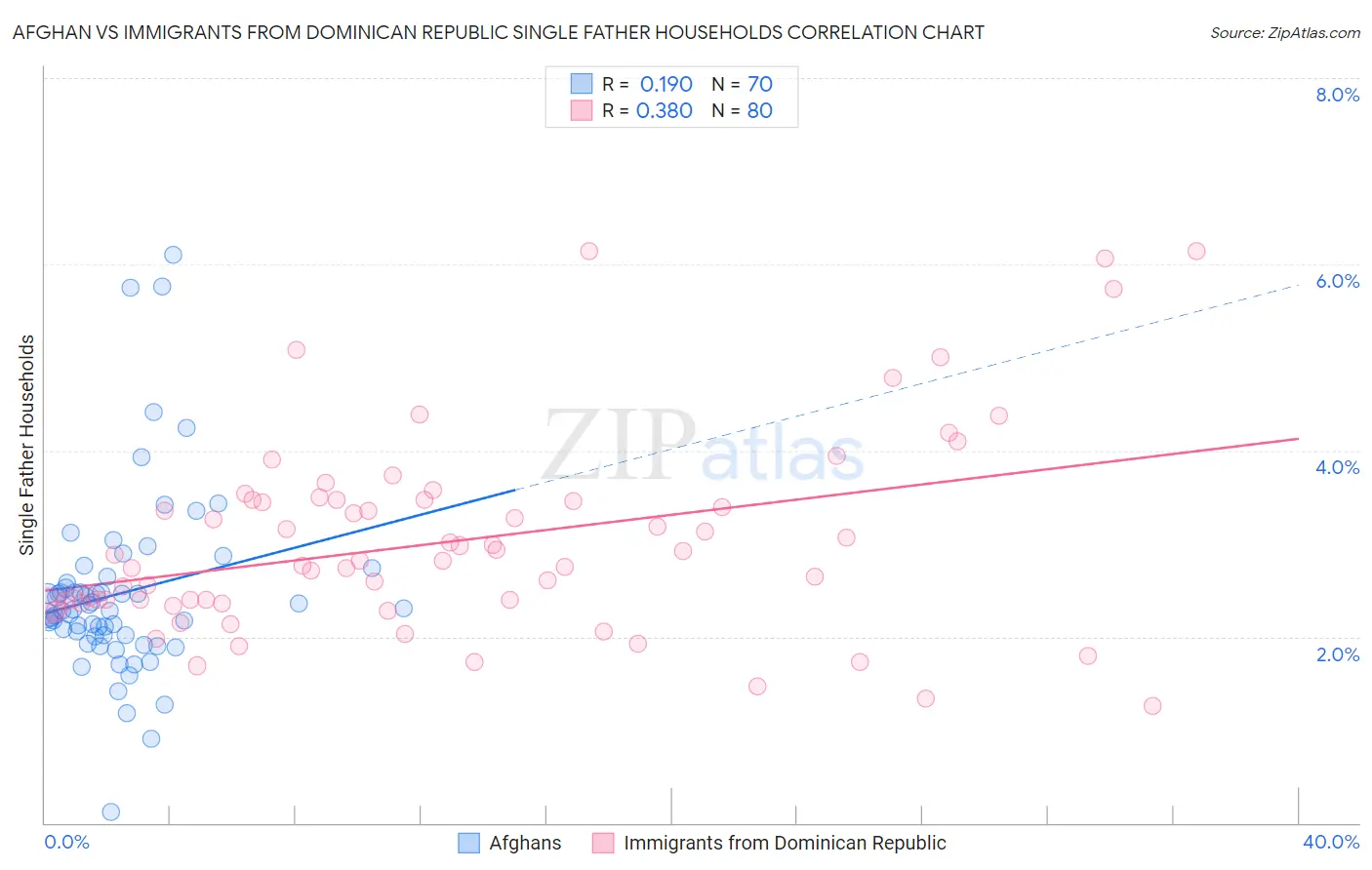 Afghan vs Immigrants from Dominican Republic Single Father Households