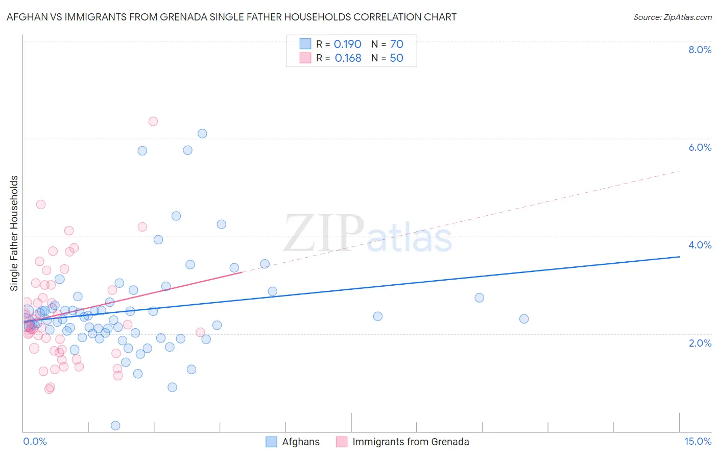 Afghan vs Immigrants from Grenada Single Father Households