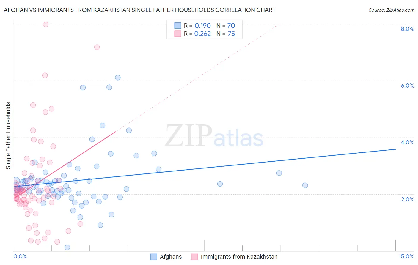 Afghan vs Immigrants from Kazakhstan Single Father Households