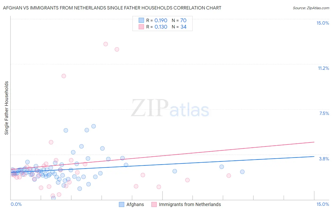 Afghan vs Immigrants from Netherlands Single Father Households