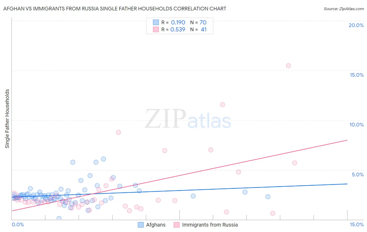 Afghan vs Immigrants from Russia Single Father Households