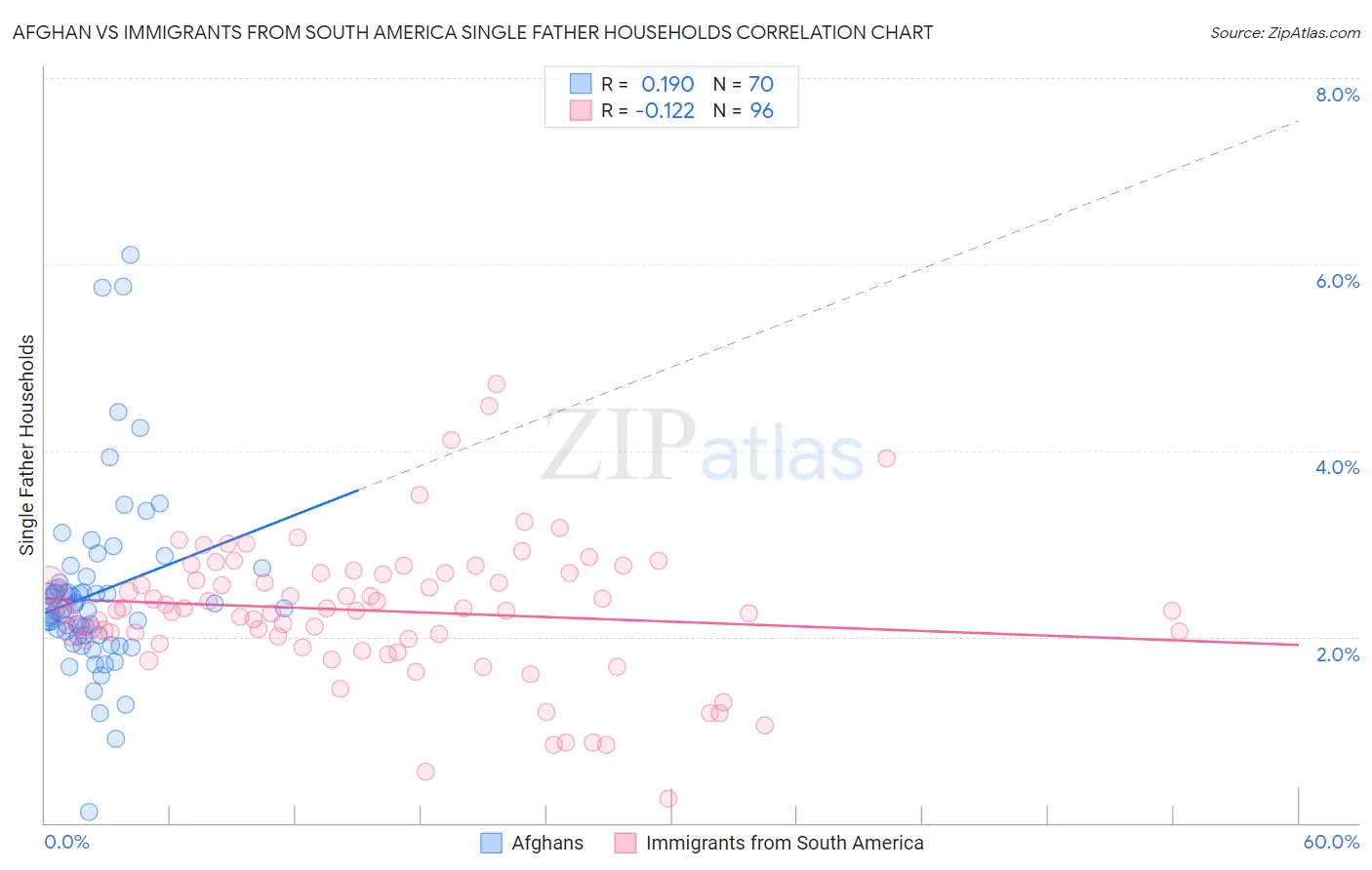 Afghan vs Immigrants from South America Single Father Households