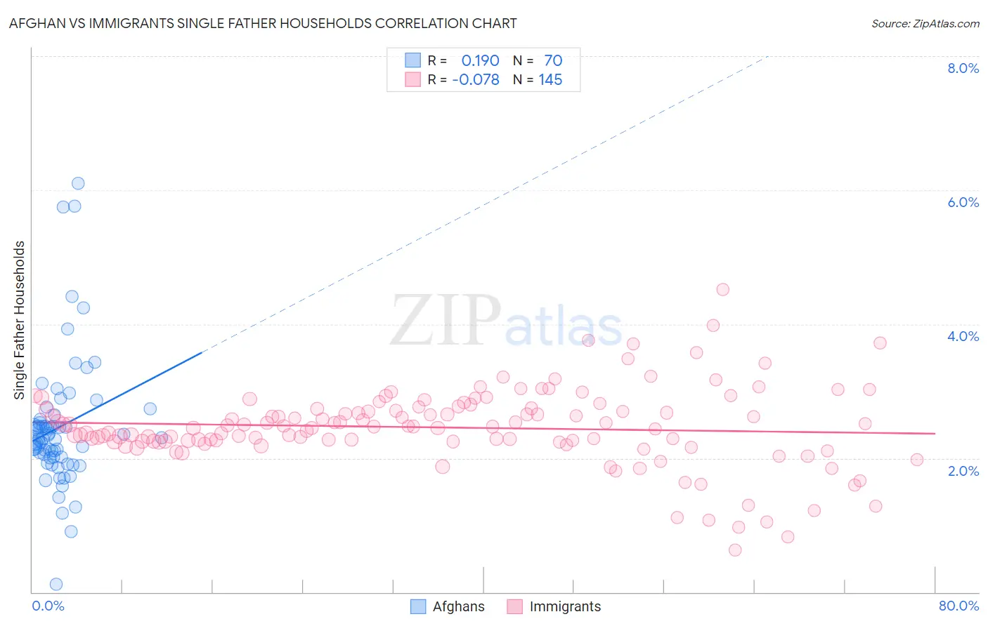 Afghan vs Immigrants Single Father Households