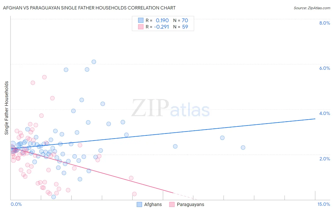 Afghan vs Paraguayan Single Father Households