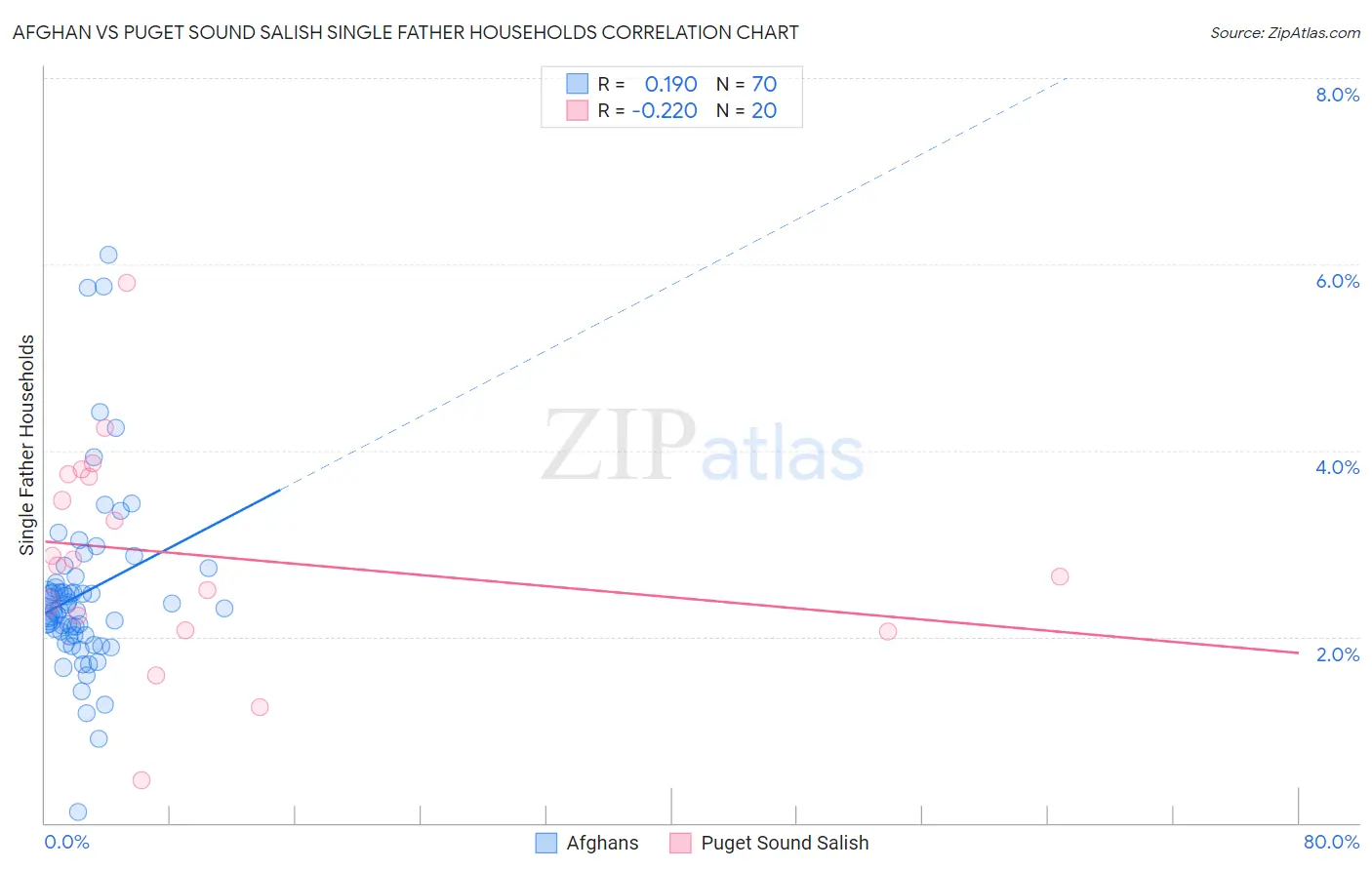 Afghan vs Puget Sound Salish Single Father Households