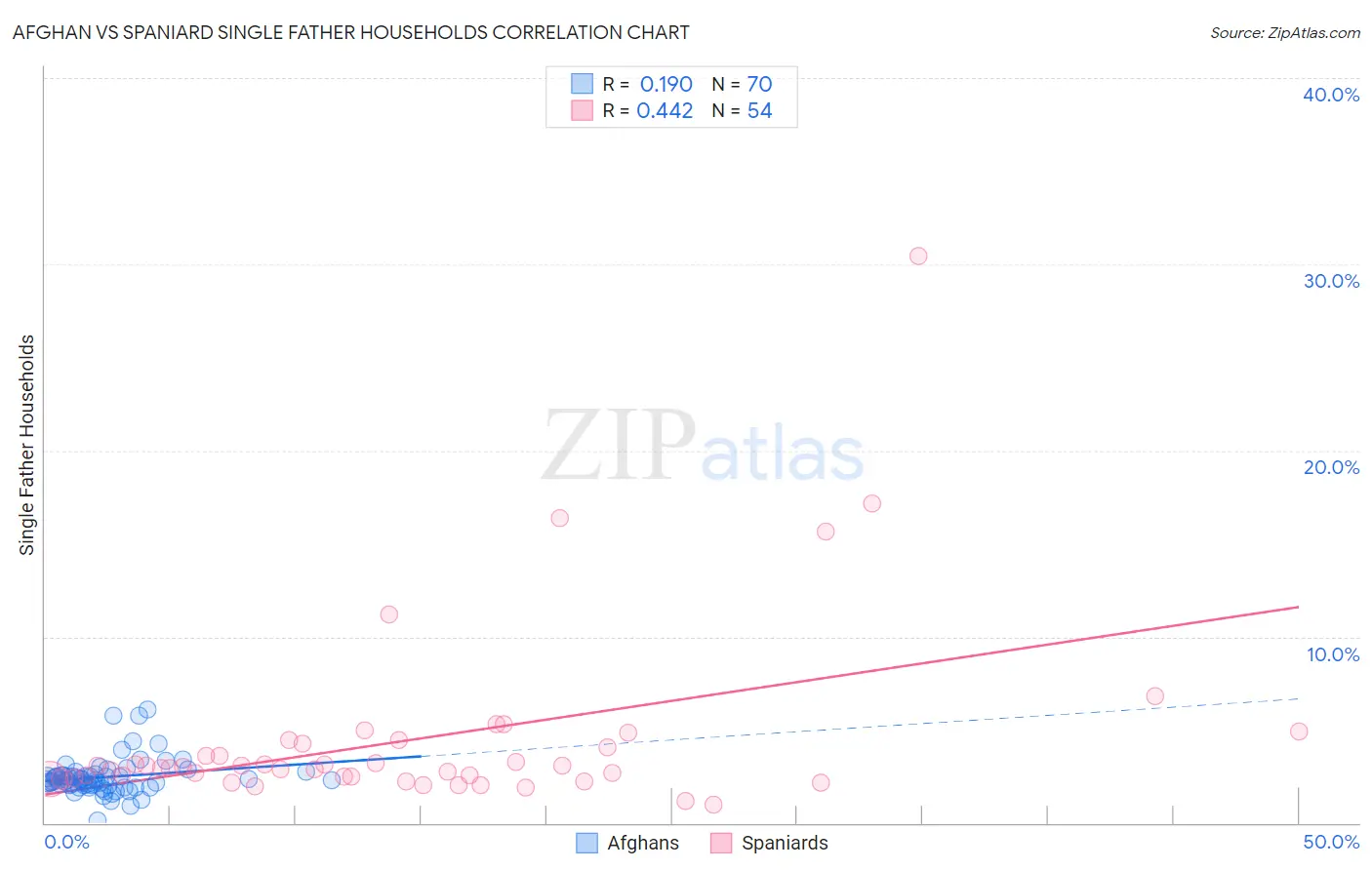 Afghan vs Spaniard Single Father Households