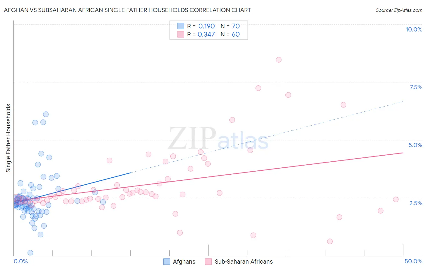 Afghan vs Subsaharan African Single Father Households