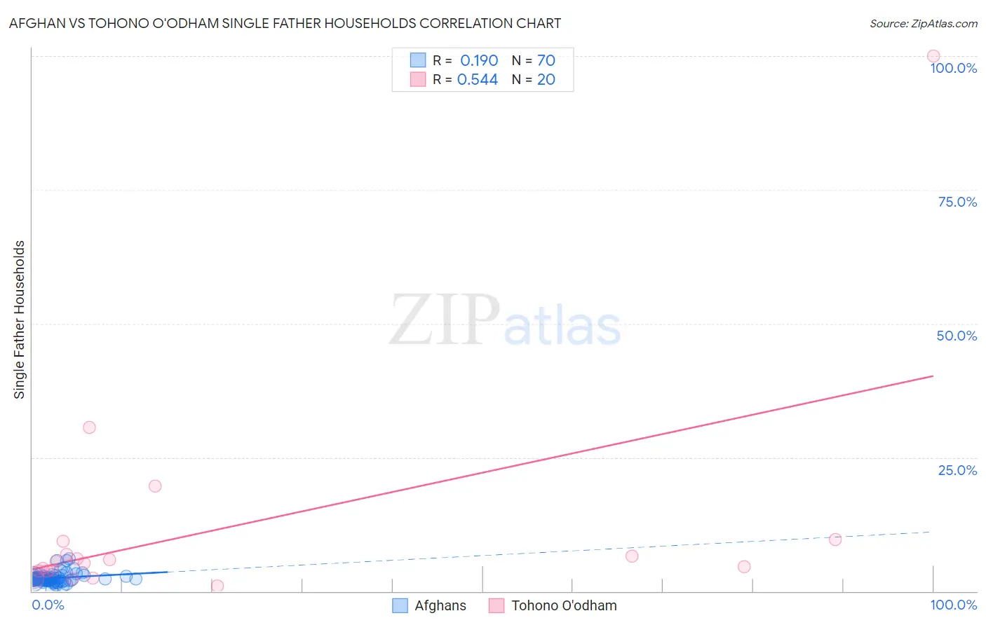 Afghan vs Tohono O'odham Single Father Households