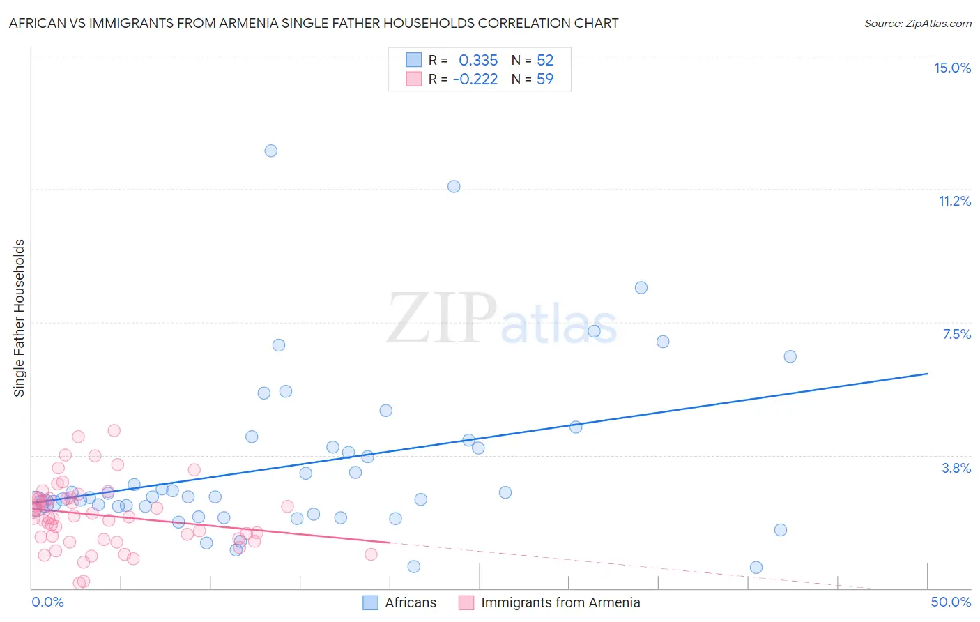 African vs Immigrants from Armenia Single Father Households