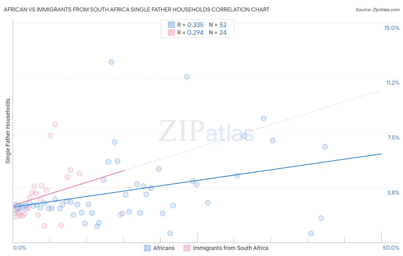 African vs Immigrants from South Africa Single Father Households