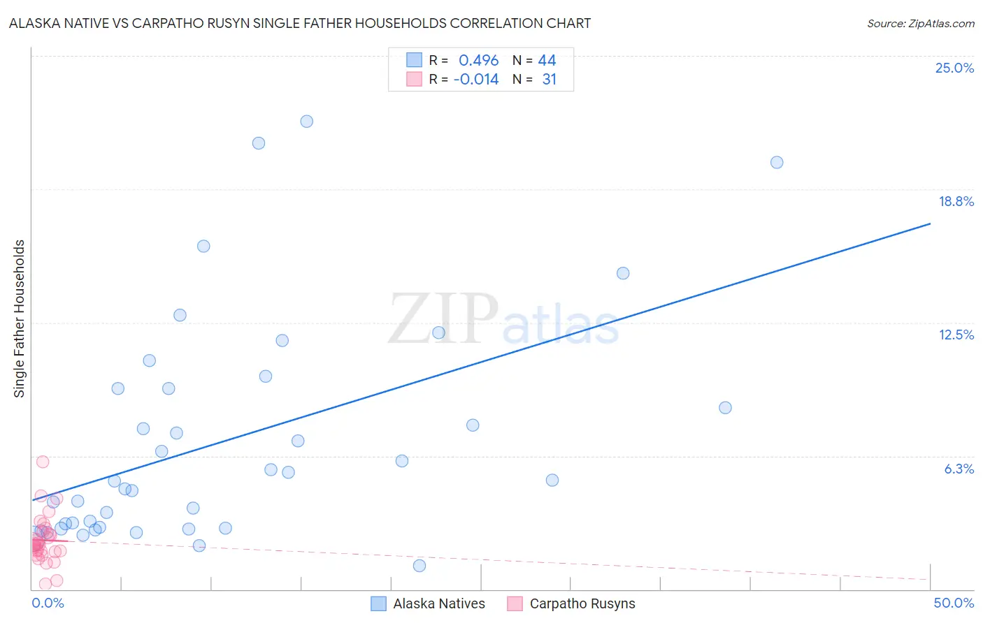 Alaska Native vs Carpatho Rusyn Single Father Households