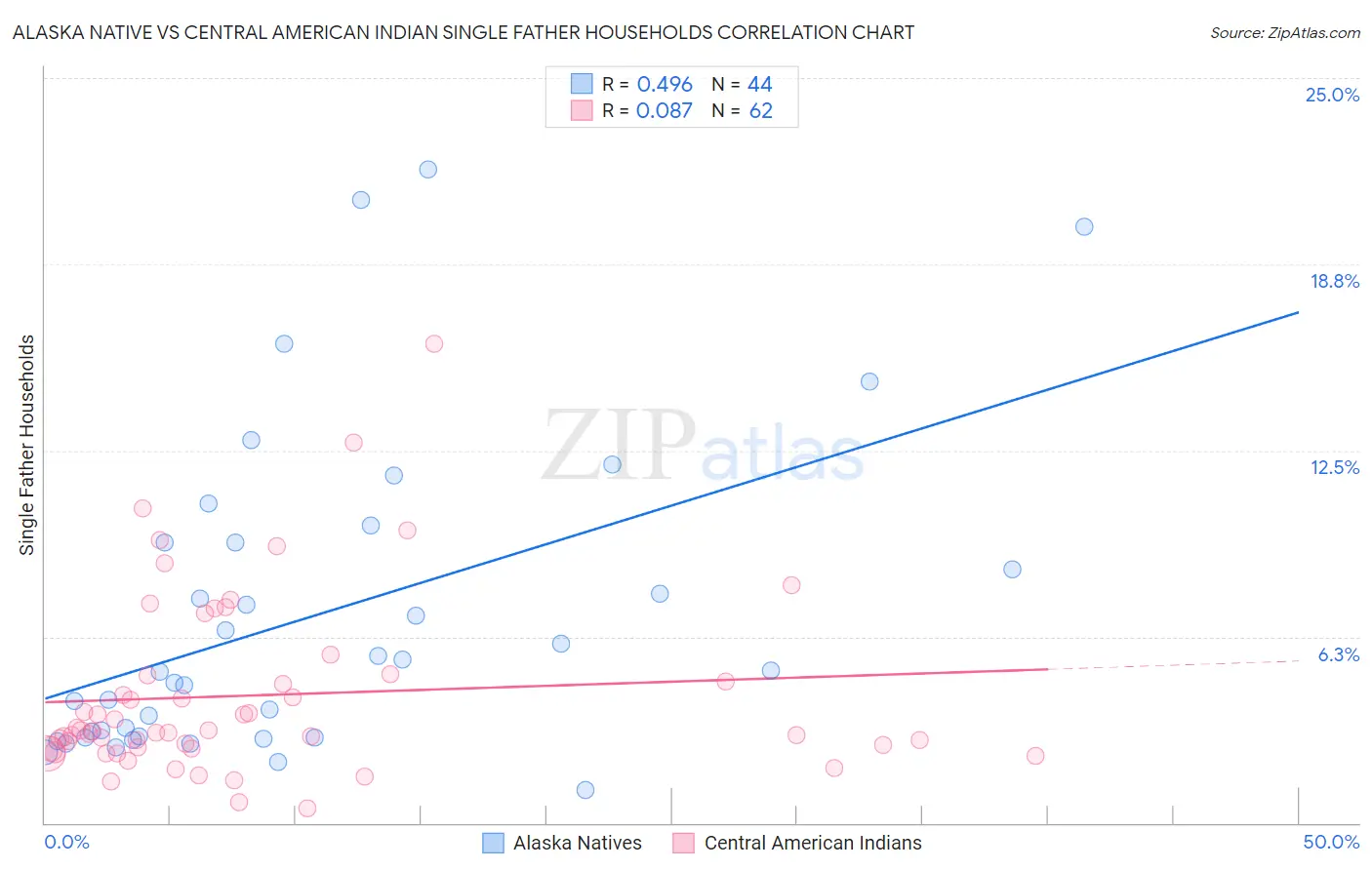 Alaska Native vs Central American Indian Single Father Households