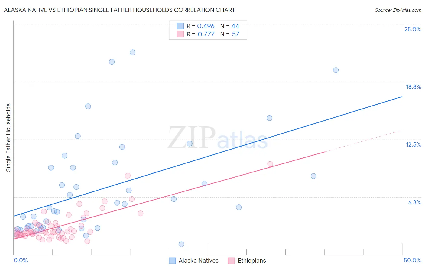 Alaska Native vs Ethiopian Single Father Households